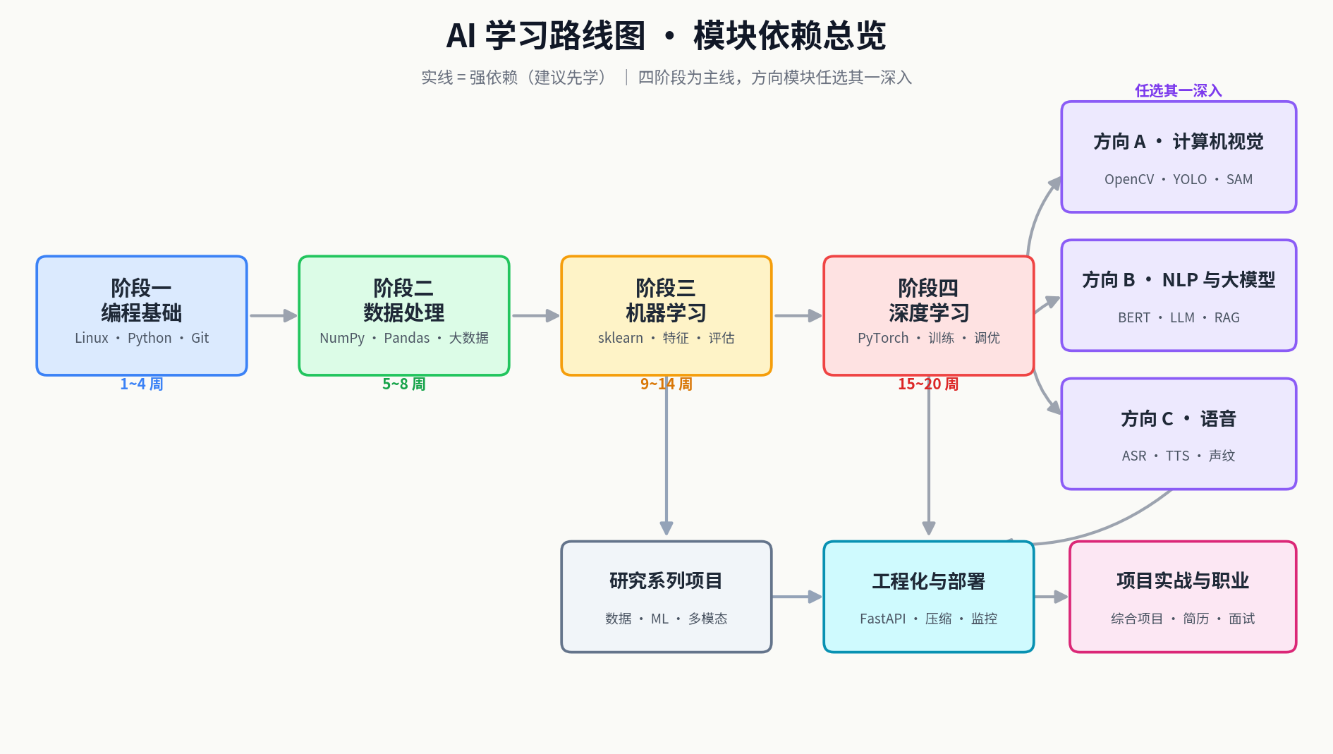 AI 学习路线图:模块依赖总览
